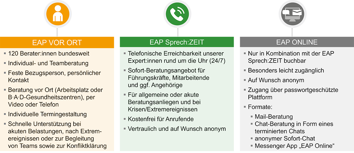 Beratungsformate mit weitere Auflistung der Leistungen