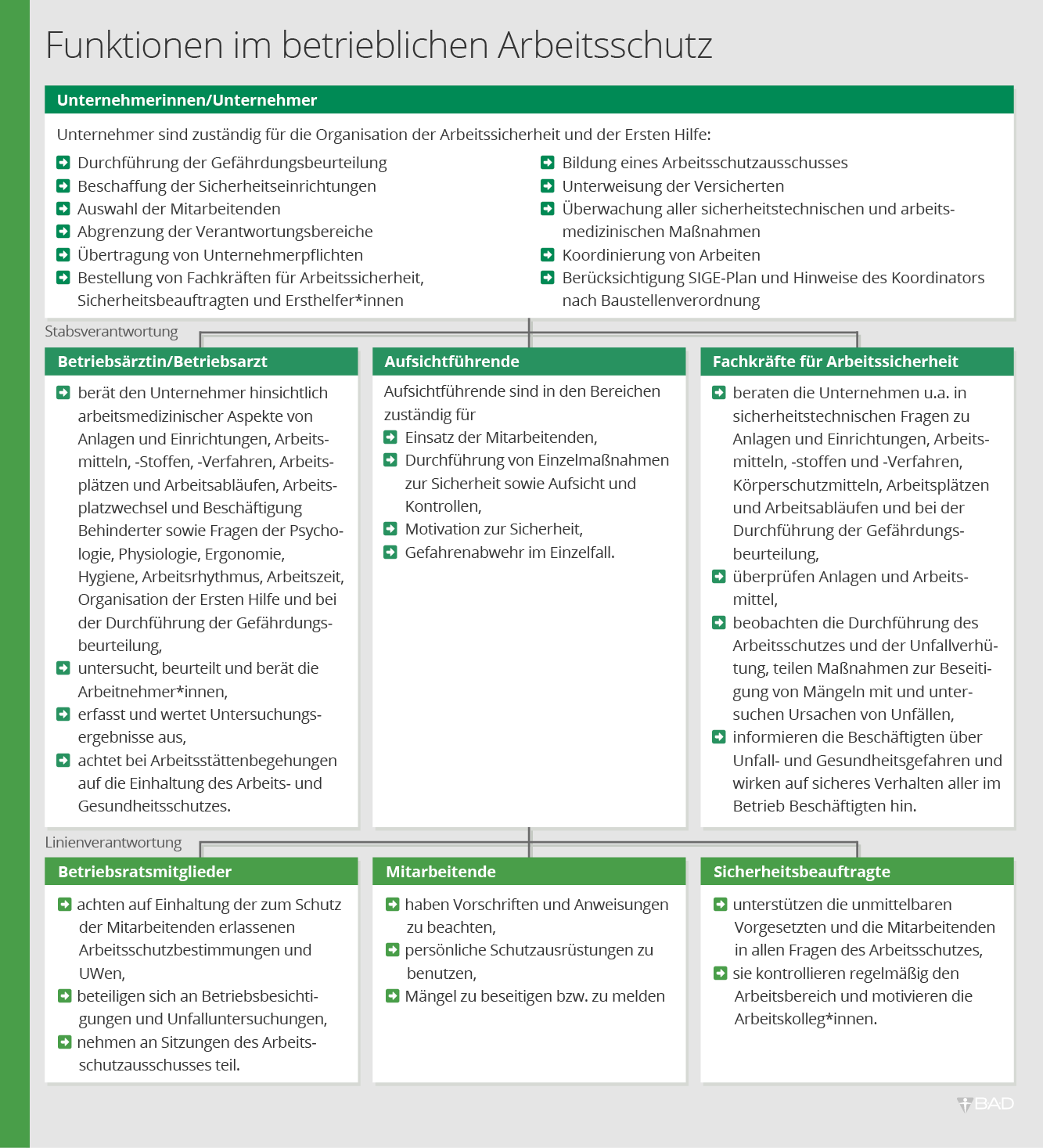 Funktionen im betrieblichen Arbeitsschutz