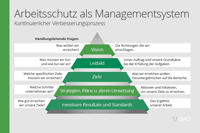 Arbeitsschutz als Managementsystem 