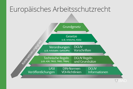 Systematik und Hierarchie des Arbeitsschutzrechts