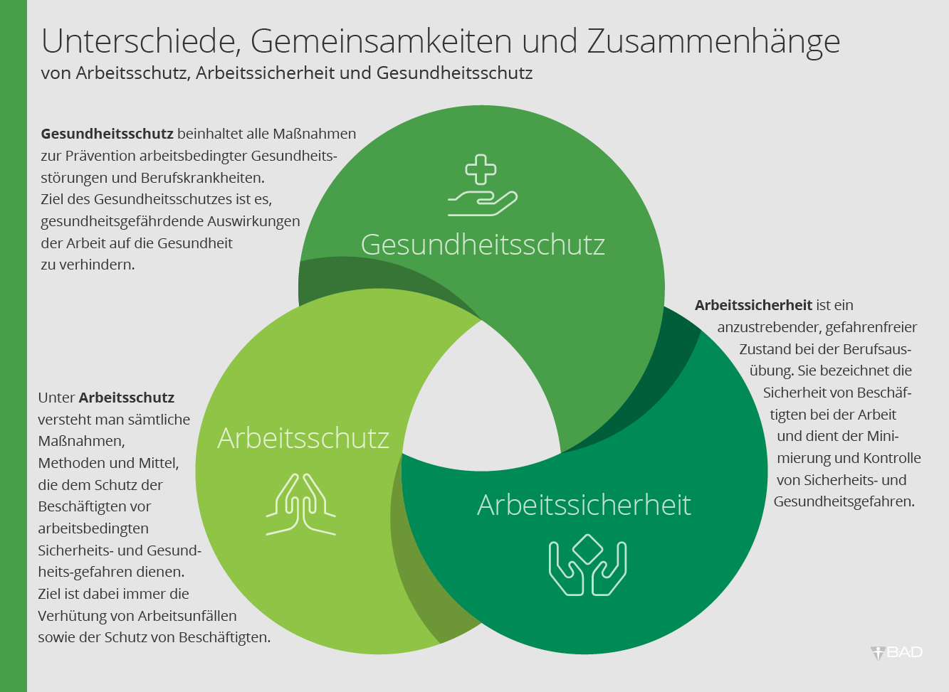 Unterschiede und Zusammenhänge von Arbeitsschutz, Arbeitssicherheit und Gesundheitsschutz