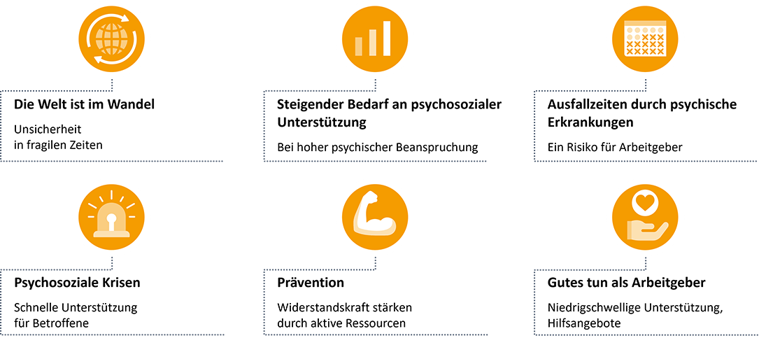 Grafik mit 6 Gründen für ein Employee Assistance Program (EAP): Unsicherheit in fragilen Zeiten, steigender Bedarf an psychologischer Unterstützung, Risiko für Arbeitgeber durch Ausfallzeiten, psychosoziale Krisen, Prävention, Gutes tun als Arbeitgeber.