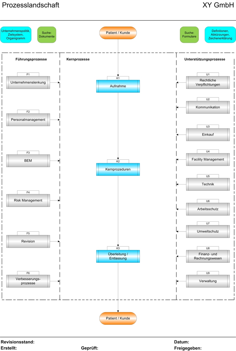 Prozesslandschaft Beispiel Krankenhaus